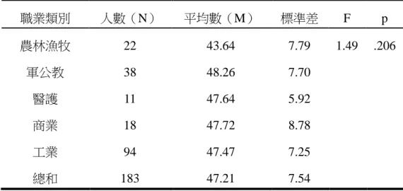 表 4-4 不同家長職業類別在西醫療法態度之單因子變異數分析摘要表  職業類別  人數（N）  平均數（M）  標準差  F  p  農林漁牧  軍公教  醫護  商業  工業  總和  22 38 11 18 94  183  43.64 48.26 47.64 47.72 47.47 47.21  7.79 7.70 5.92 8.78 7.25 7.54  1.49  .206  由表 4-4 可知不同家長的職業類別之原住民高年級學童在西醫療法 態度的情形，（F＝1.49，p＝.206），未達顯著水準
