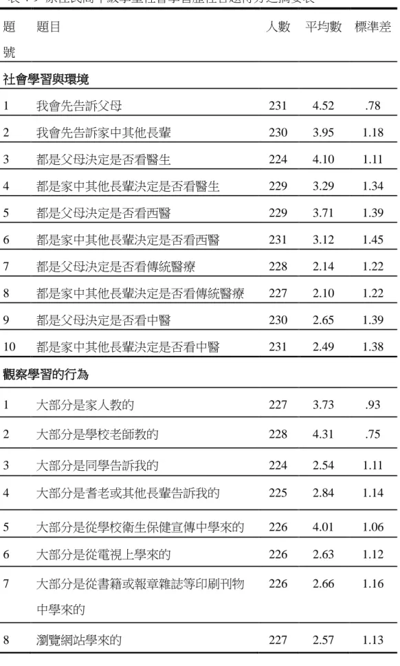 表 4-9  原住民高年級學童社會學習歷程各題得分之摘要表  題 號  題目  人數  平均數  標準差  社會學習與環境  1  我會先告訴父母  231  4.52  .78  2  我會先告訴家中其他長輩  230  3.95  1.18  3  都是父母決定是否看醫生  224  4.10  1.11  4  都是家中其他長輩決定是否看醫生  229  3.29  1.34  5  都是父母決定是否看西醫  229  3.71  1.39  6  都是家中其他長輩決定是否看西醫  231  3.12
