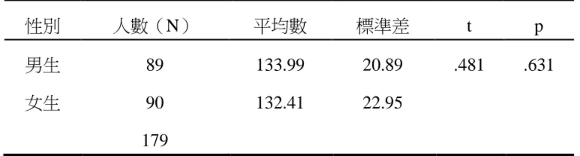 表 4-14  不同性別在風險社會知覺之 t 考驗摘要表  性別  人數（N）  平均數  標準差  t  p  男生  女生  89 90  179  133.99 132.41  20.89 22.95  .481  .631  由表 4-14 可知，不同性別之原住民高年級學童在風險社會知覺整體 的情形， （t＝.481，p＝.631） ，未達顯著水準，在男生平均數（M＝133.99） 高於女生平均數（M＝132.41） ，表示在風險社會知覺整體，男生學童的 得分高於女生學童。  （二）不同家長教育程度
