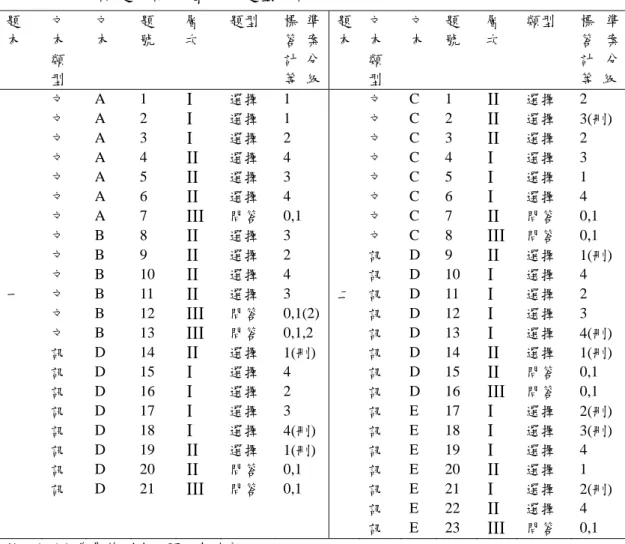 表 3-4  文本試題之認知層次、題型及計分  題 本  文本 類 型  文 本  題 號  層 次  題型  標 準答 案計 分等  級 題本 文本類 型  文本 題 號  層 次  類型  標 準答 案計 分等  級 文  A 1  Ι 選擇  1   文  C 1  ΙΙ 選擇  2  文  A 2  Ι 選擇  1   文  C 2  ΙΙ 選擇 3(刪)  文  A 3  Ι 選擇  2   文  C 3  ΙΙ 選擇  2  文  A 4  ΙΙ 選擇  4   文  C 4  Ι 選擇  3 