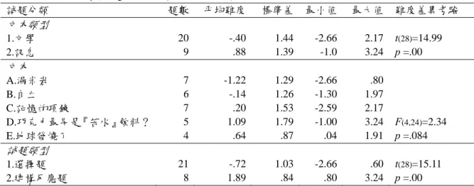 表 4-6  不同分類試題之平均難度與差異考驗  試題分類  題數 平均難度 標準差 最小值 最大值  難度差異考驗  文本類型      1.文學  20 -.40 1.44 -2.66 2.17  t (28) =14.99  2.訊息  9 .88 1.39 -1.0 3.24  p =.00  文本      A.漏米岩  7 -1.22 1.29 -2.66 .80   B.自立  6 -.14 1.26 -1.30 1.97   C.記憶的項鍊  7 .20 1.53 -2.59 2.17   