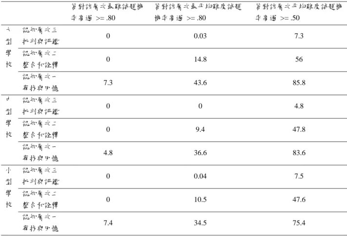 表 4-17  不同學校規模答對不同認知層次人數比例  (累積百分比)  答對該層次最難試題機 率高過 >= .80  答對該層次最平均難度試題機率高過 >= .80  答對該層次平均難度試題機率高過 >= .50  大 型  學 校  認知層次三 批判與評鑑  0 0.03  7.3 認知層次二  整合和詮釋  0 14.8  56  認知層次一  尋找與回憶  7.3 43.6  85.8  中 型  學 校  認知層次三 批判與評鑑  0 0  4.8 認知層次二 整合和詮釋 0 9