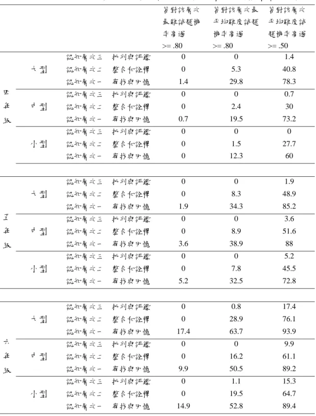 表 4-28  不同年級下不同學校規模學生答對不同認知層次比例(累積百分比)  答對該層次 最難試題機 率高過  >= .80  答對該層次最平均難度試題機率高過 >= .80  答對該層次平均難度試 題機率高過 >= .50  四  年  級  大型  認知層次三    批判與評鑑  0 0 1.4 認知層次二    整合和詮釋 0 5.3 40.8 認知層次一    尋找與回憶 1.4 29.8 78.3 中型 認知層次三    批判與評鑑 0 0 0.7 認知層次二    整合和詮釋