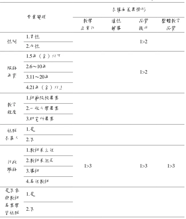 表 4-27  不同背景變項的國民中學教師知覺教育品質差異歸納表  背景變項  各構面差異情形  教學  正常化  適性 輔導  品質 提升  整體教育品質  性別  1.男性  1>2  2.女性  服務  年資  1.5年（含）以下  1>2 2.6～10年  3.11～20年  4.21年（含）以上  教育  程度  1.師範院校畢業 2.一般大學畢業  3.研究所畢業  社群  召集人  1.是  2.否  行政  職務  1.教師兼主任  1>3  1>3  1>3 