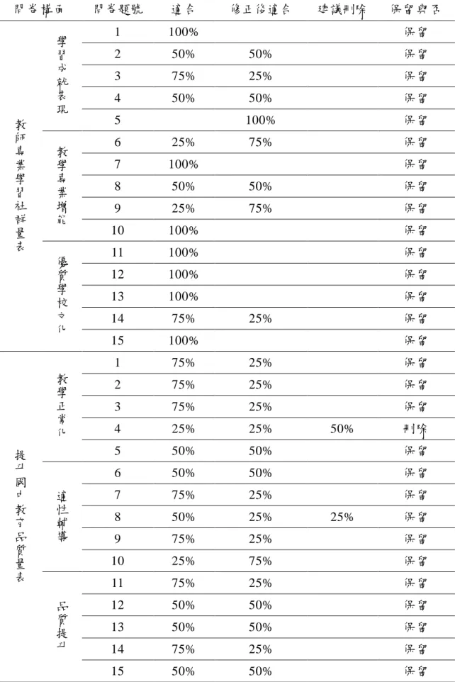 表 3-6  學者專家內容效度意見分析表  問卷構面  問卷題號  適合  修正後適合  建議刪除  保留與否  教 師 專 業 學 習 社 群 量 表 學習成就表現 1  100%  保留 2 50% 50% 保留 3 75% 25% 保留 4 50% 50% 保留 5 100% 保留 教學專業增能6 25% 75% 保留 7 100% 保留 8 50% 50% 保留 9 25% 75% 保留 10 100% 保留  優 質 學 校 文 化 11  100%  保留 12 100% 保留 13 100% 