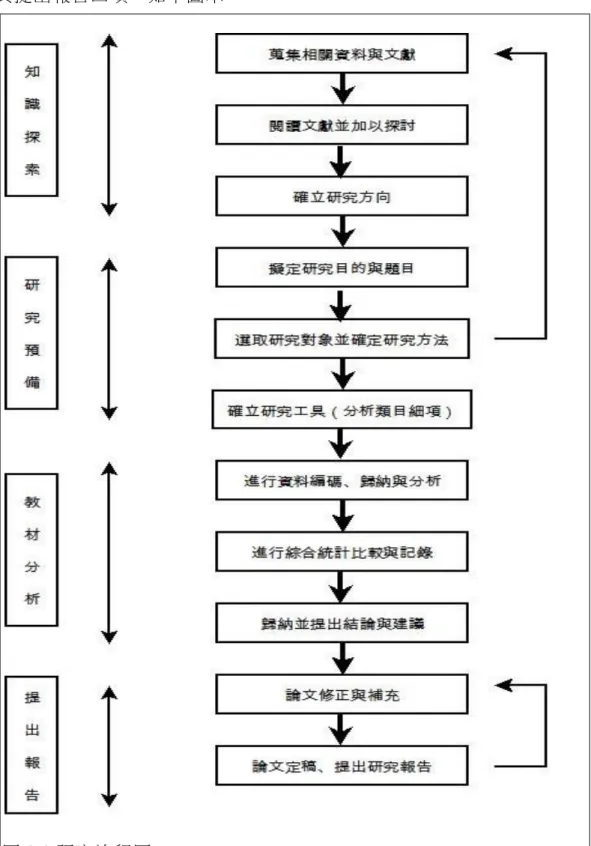 圖 3-2 研究流程圖 