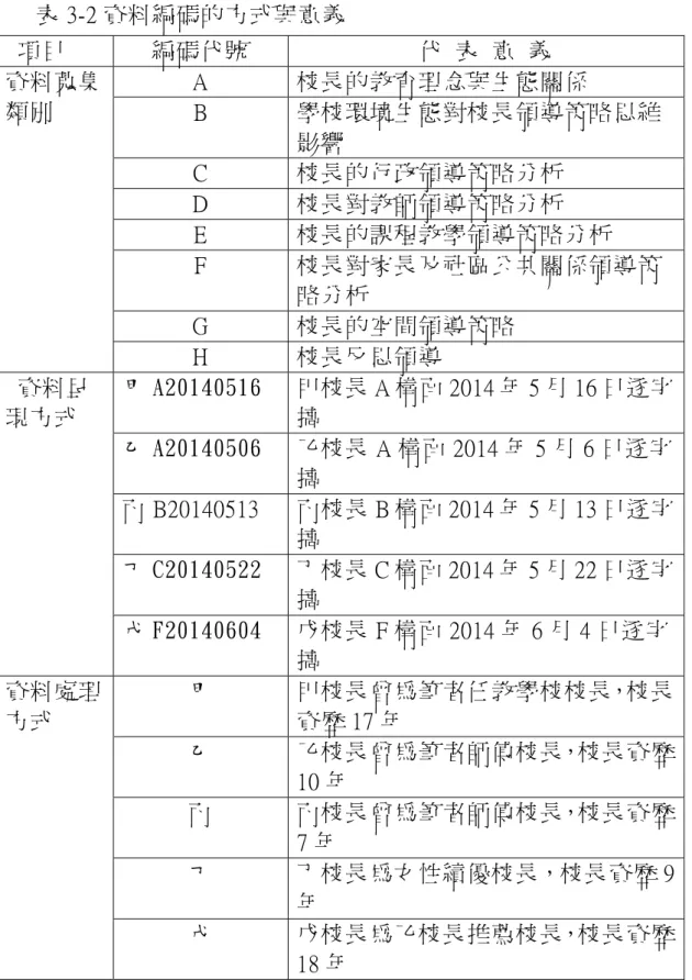 表 3-2 資料編碼的方式與意義    項目  編碼代號  代  表  意  義  資料蒐集 類別  A  校長的教育理念與生態關係  B  學校環境生態對校長領導策略思維 影響  C  校長的行政領導策略分析  D  校長對教師領導策略分析  E  校長的課程教學領導策略分析  F  校長對家長及社區公共關係領導策 略分析  G  校長的空間領導策略  H  校長反思領導    資料呈 現方式  甲 A20140516  甲校長 A 構面 2014 年 5 月 16 日逐字搞  乙 A20140506  