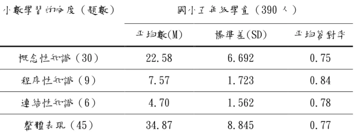 表 4-1-1    國小五年級學童在小數主題三個向度的平均數、標準差及答對率  小數學習的向度（題數）  國小五年級學童（390 人）  平均數(M)  標準差(SD)  平均答對率  概念性知識（30）  22.58  6.692  0.75  程序性知識（9）  7.57  1.723  0.84  連結性知識（6）  4.70  1.562  0.78  整體表現（45）  34.87  8.845  0.77  註：平均答對率為平均數÷題數。                  由表 4-1-1 可