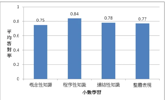 圖 4-1-1  屏東縣五年級學童在小數學習的三個向度之平均答對率分析  第二節  不同族群學童在小數主題之概念性知識、 程序性知識及連結性知識答題表現的差異情形          本節旨在分析依不同族群學童在小數學習之概念性知識、程序性知識、 連結性知識答題表現的差異情形，以回答研究問題二「不同族群學童在小數 主題之概念性知識、程序性知識、連結性知識的答題表現是否有顯著差異？」         根據本研究屏東縣不同族群的五年級學童在小數學習之三個向度的答題 表現，整理出平均數、標準差以及答對率摘要於表 4