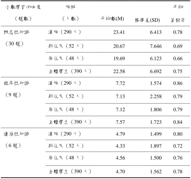 表 4-2-1    不同族群學童在小數學習三個向度的平均數、標準差及平均答對率  小數學習的向度 （題數）  族群  （人數）  平均數(M)  平均  標準差(SD)  答對率  概念性知識  （30 題）  漢族（290 人）  23.41  6.413  0.78  新住民（52 人）  20.67  7.646  0.69  原住民（48 人）  19.69  6.123  0.66  全體學生（390 人）  22.58  6.692  0.75  程序性知識  （9 題）  漢族（290 人）