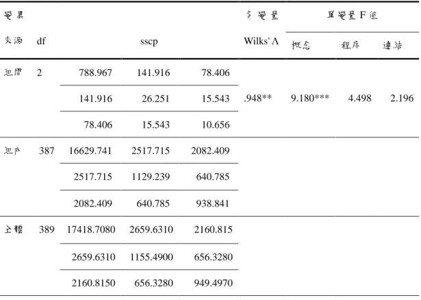 表 4-2-2    不同族群在小數學習之多變項變異數分析摘要表  變 異 來源      df  sscp  多 變 量 Wilks' Λ  單變量 F 值  概念  程序  連結  組間  2  788.967  141.916  78.406  .948**  9.180***  4.498  2.196 141.916 26.251 15.543  78.406  15.543  10.656  組內  387  16629.741  2517.715  2082.409  2517.715  11