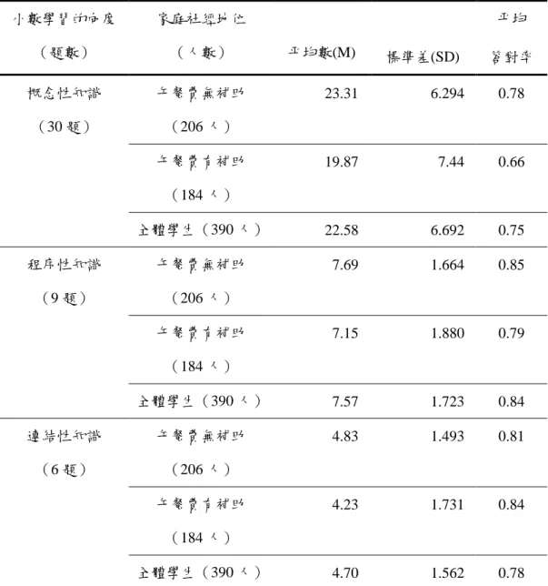 表 4-4-1 不同家庭社經地位學童在小數主題三個向度的平均數、標準差及平均答對率  小數學習的向度 （題數）  家庭社經地位 （人數）  平均數(M)  平均  標準差(SD)  答對率  概念性知識  （30 題）  午餐費無補助 （206 人）  23.31  6.294  0.78  午餐費有補助  （184 人）  19.87  7.44  0.66  全體學生（390 人）  22.58  6.692  0.75  程序性知識  （9 題）  午餐費無補助 （206 人）  7.69  1.66