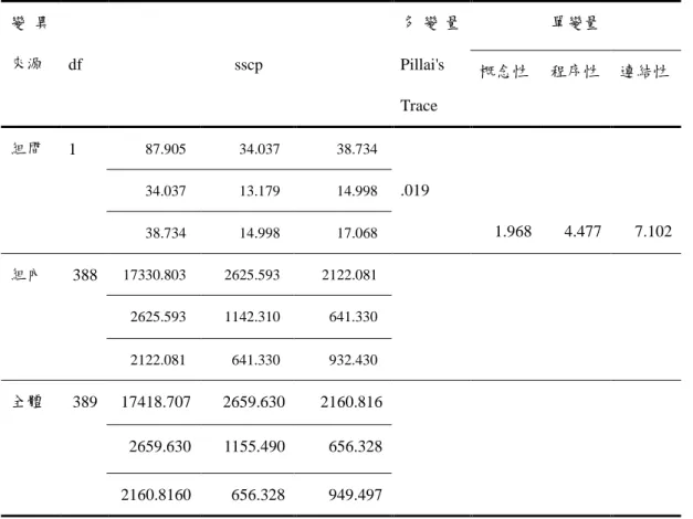 表 4-5-2    不同性別在小數學習之多變項變異數分析摘要表  變 異 來源  df  sscp  多 變 量Pillai's  Trace  單變量 概念性  程序性  連結性  組間  1  87.905  34.037  38.734  .019  1.968  4.477  7.102 34.037 13.179 14.998  38.734  14.998  17.068  組內  388  17330.803  2625.593  2122.081  2625.593  1142.310  