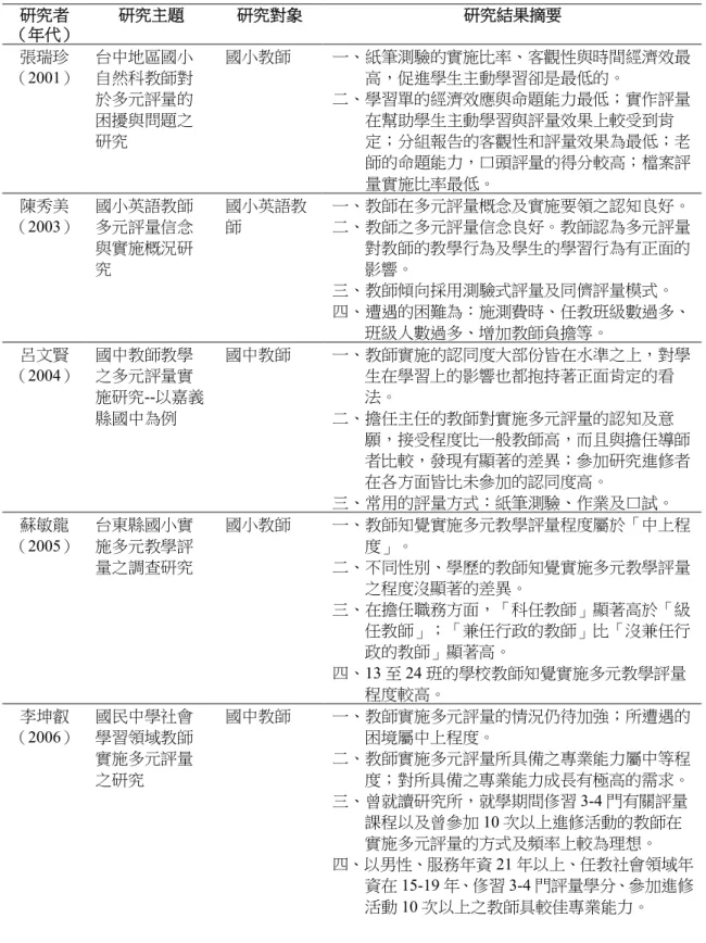 表 2-6    多元評量之相關調查研究摘要表  研究者  （年代）  研究主題  研究對象  研究結果摘要  張瑞珍  （2001）  台中地區國小自然科教師對 於多元評量的 困擾與問題之 研究  國小教師  一、紙筆測驗的實施比率、客觀性與時間經濟效最         高，促進學生主動學習卻是最低的。 二、學習單的經濟效應與命題能力最低；實作評量   在幫助學生主動學習與評量效果上較受到肯定；分組報告的客觀性和評量效果為最低；老 師的命題能力，口頭評量的得分較高；檔案評 量實施比率最低。  陳秀美  （