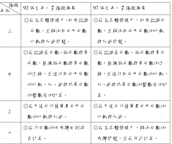 表 2-1-4    92 正綱與 97 正綱分年細目中有關分數加減運算課程比較表  92 版九年一貫課程綱要  97 版九年一貫課程綱要  三  ◎能在具體情境中，初步認識 分數，並解決同分母分數  比較與加減問題。  ◎能在具體情境中，初步認識分 數，並解決同分母分數的比較 與加減問題。  四  ◎能認識真分數、假分數與帶 分數，熟練假分數與帶分數 的互換，並進行同分母分數  的比較、加、減與非帶分數  的整數倍的計算。  ◎能認識真分數、假分數與帶分 數，熟練假分數與帶分數的互 換，並進行同分母分數的