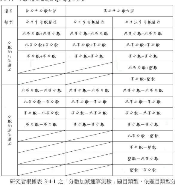表 3-4-1    分數加減運算測驗題目類型分配表  運算 類型  同分母分數加減  異分母分數加減  分母有倍數關係  分母有倍數關係  分母沒有倍數關係  分 數 的 加 法 運 算 非帶分數+非帶分數 非帶分數+非帶分數 非帶分數+非帶分數非帶分數+帶分數非帶分數+帶分數非帶分數+帶分數帶分數+帶分數帶分數+帶分數帶分數+帶分數非帶分數+整數 帶分數+整數 分 數 的 減 法 運 算 非帶分數－非帶分數  非帶分數－非帶分數  非帶分數－非帶分數 非帶分數－帶分數 非帶分數－帶分數 非帶分數－帶分數