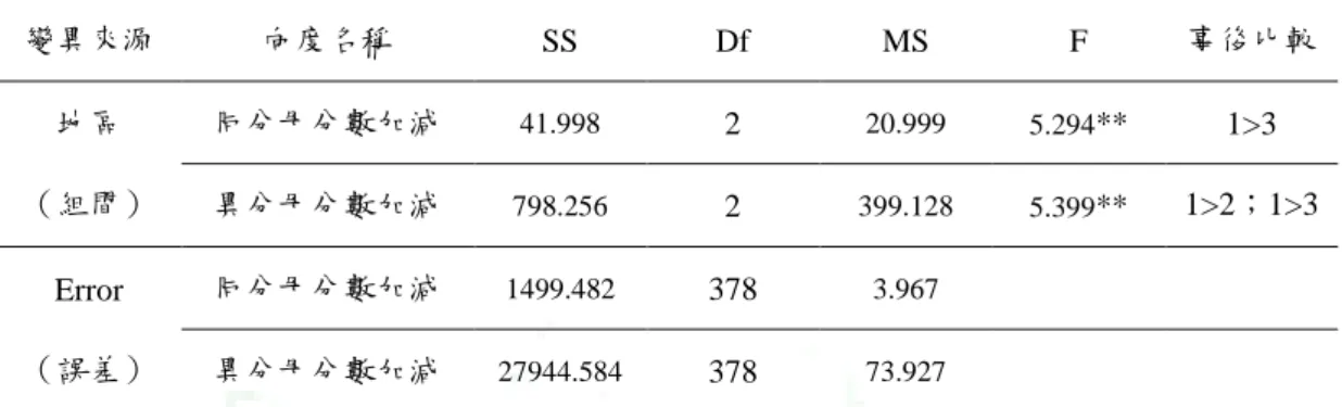 表 4-3-3    屏東縣不同地區學生在分數加減運算之單變量變異數分析及事後比較摘要表  變異來源  向度名稱  SS  Df  MS  F  事後比較  地區  （組間）  同分母分數加減  41.998  2  20.999  5.294 ** 1&gt;3  異分母分數加減  798.256 2  399.128  5.399 ** 1&gt;2；1&gt;3  Error  （誤差）  同分母分數加減  1499.482 378  3.967  異分母分數加減  27944.584 378  73