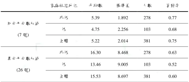 表 4-4-1    屏東縣不同家庭社經地位學生在分數加減之兩種運算類型的平均數、標準差及答 對率一覽表  家庭社經地位  平均數  標準差  人數  答對率  同分母分數加減  (7 題)  非低  5.39  1.892  278  0.77 低 4.75 2.256 103 0.68  全體  5.22  2.014  381  0.75  異分母分數加減  (26 題)  非低  16.30  8.468  278  0.63 低 13.46 9.005 103 0.52  全體  15.53  8