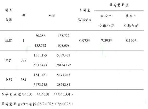 表 4-4-2    屏東縣不同家庭社經地位學生在分數加減運算之多變量變異數分析摘要表  變異  來源  df  sscp  多變量 Wilks' Λ  單變量 F 值 同分母  分數加減  異分母  分數加減  組間  1  30.286  135.772  135.772 608.668  0.978*  7.595*  8.199*  組內  379  1511.195  5337.473  5337.473  28134.172  全體  381  1541.481  5473.245  5473.