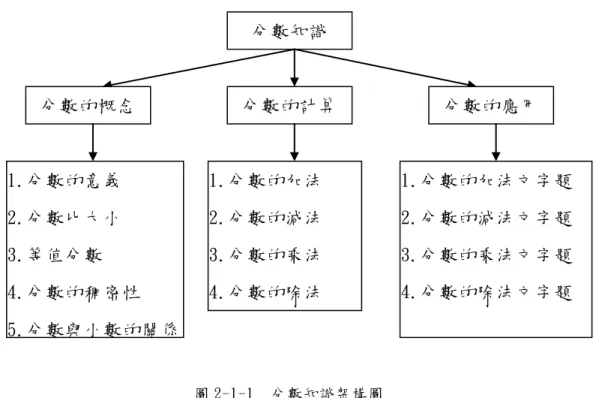 圖 2-1-1  分數知識架構圖 資料來源：國小六年級學童在分數加減法問題的解題研究(頁 13)，王瑞慶，2003， 屏東師範學院數理教育研究所碩士論文，屏東縣。 分數知識包含了分數的概念、計算與應用等三大部分。雖然在許多 研究中都說分數概念很重要，但是如果缺乏分數計算的能力，則終究還 是無法正確的解題。蔡文標（2002）指出數學計算能力是數學最基本的 能力，是學童數學成績能否提升的關鍵。而分數乘除法是國小分數中較 抽象難懂的，分數乘除法計算能力又是國中數學學習的基礎，且在九年 一貫課程綱要的目標中，也明確