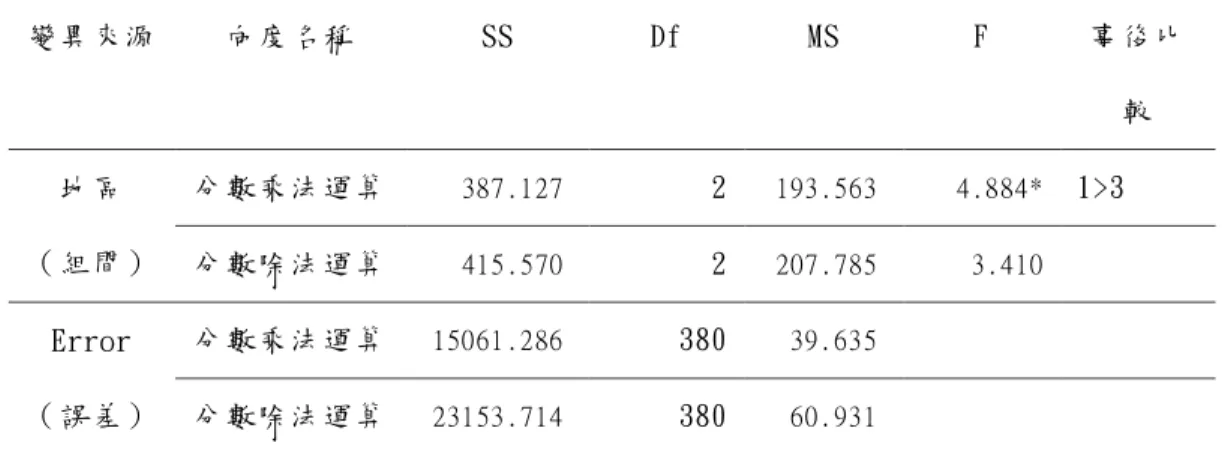 表 4-3-3  不同地區在分數乘除法運算之單變量變異數分析及事後比較摘要表  變異來源  向度名稱  SS  Df  MS  F  事後比 較  地區  （組間）  分數乘法運算  387.127  2  193.563  4.884*  1>3 分數除法運算 415.570 2 207.785 3.410  Error  （誤差）  分數乘法運算  15061.286  380  39.635 分數除法運算 23153.714 380 60.931  備註：事後比較欄中 1：一般；2：偏遠；3：特