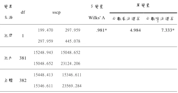 表 4-4-2  不同家庭社經地位在分數乘除法運算之多變量變異數分析摘要表  變異  來源  df  sscp  多變量 Wilks' Λ  單變量  分數乘法運算  分數除法運算  組間  1  199.470  297.959  297.959 445.078  .981*  4.984  7.333*  組內  381  15248.943  15048.652  15048.652 23124.206  全體  382  15448.413  15346.611  15346.611 23569.2