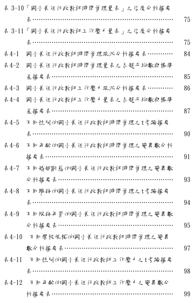 表 3-10「國小兼任行政教師時間管理量表」之信度分析摘要 表…………………………………………………………  表 3-11「國小兼任行政教師工作壓力量表」之信度分析摘要 表…………………………………………………………  表4-1  國小兼任行政教師時間管理現況分析摘要表…………  表4-2  國小兼任行政教師時間管理量表之各題平均數與標準 差摘要表…………………………………………………  表4-3  國小兼任行政教師工作壓力現況分析摘要表…………  表4-4  國小兼任行政教師工作壓力量表之各題平均數與標準