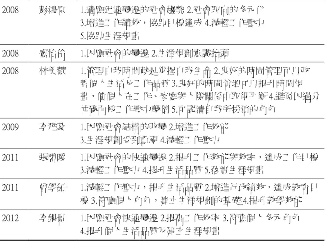 表 2-2(續)    2008  彭鴻原  1.適應迅速變遷的社會趨勢 2.社會取向的多元化  3.增進工作績效，協助目標達成 4.減輕工作壓力  5.協助生涯規畫  2008  盧怡伶  1.因應社會的變遷 2.生涯規劃意識抬頭  2008  林美慧  1.管理自我時間尌是掌握自我生命 2.良好的時間管理可以改  善個人生活及工作品質 3.良好的時間管理可以提升時間規  畫，使個人在工作、家庭與人際關係中取得平衡 4.避免因過分  忙碌而被工作壓力擊倒 5.可認清自我所扮演的角色  2009  李雅棻 
