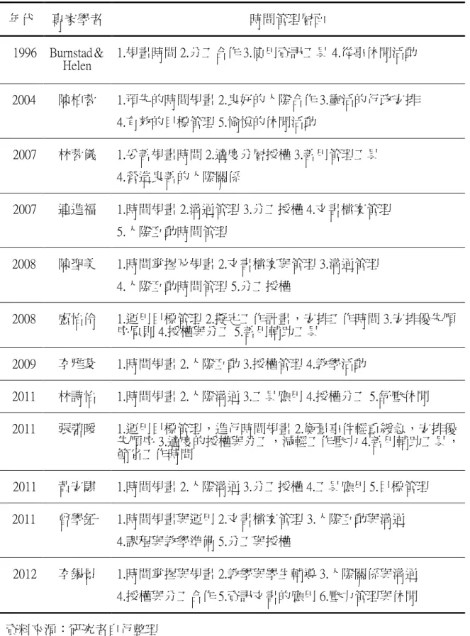 表 2-3  國內外專家學者時間管理層面摘要表  年代  專家學者  時間管理層面    1996  Burnstad＆ Helen  1.規畫時間 2.分工合作 3.使用資訊工具 4.從事休閒活動  2004  陳柏蓉  1.預先的時間規畫 2.良好的人際合作 3.靈活的行政安排  4.有效的目標管理 5.愉悅的休閒活動    2007  林蓉儀  1.妥善規畫時間 2.適度分層授權 3.善用管理工具  4.營造良善的人際關係    2007  連進福  1.時間規畫 2.溝通管理 3.分工授權 4.文書