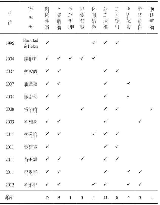 表 2-4  國內外專家學者時間管理層面次數統計表  年  代  研 究  者  時間規 畫  人際溝 通  行政安 排  目標管 理  休閒活 動  分工授 權  工具應 用  文書處 理  教學活 動  彈性變 通  1996  Burnstad ＆Helen          2004  陳柏蓉            2007  林蓉儀          2007  連進福          2008  陳聖美          2008  盧怡伶    