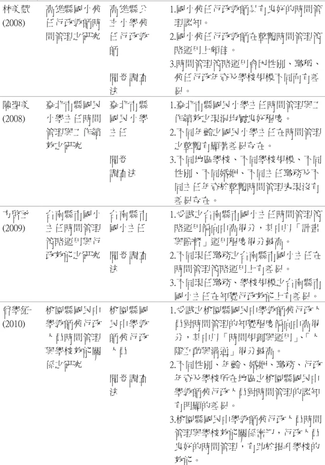 表 2-8(續)  林美慧  (2008)  高雄縣國小兼任行政教師時 間管理之研究  高雄縣公立小學兼任行政教 師  問卷調查 法        1.國小兼任行政教師具有良好的時間管         理認知。       2.國小兼任行政教師在整體時間管理策         略運用上頗佳。       3.時間管理策略運用會因性別、職稱、         兼任行政年資及學校規模不同而有差         異。  陳聖美  (2008)  臺北市縣國民小學主任時間 管理與工作績 效之研究  臺北市縣國民小學