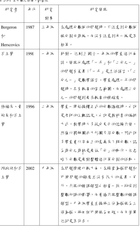 表 2-3-1  真分數之相關文獻整理  研究者  年代  研究  對象  研究發現  Bergeron  和  Herscovics  1987  三年級  在處理分數板的問題時，只注意到分數板被分割成幾塊，而沒有注意到每一塊是否相等。  呂玉琴  199l  一年級  針對一位剛上國小一年級的學童進行面 談，發現他處理「一半」和「二分之一」 的問題有差異：「一半」是生活語言，「二 分之一」是數學語言。學童處理一半的問 題時，具有較高的容忍範圍，而處理二分 之一的問題則要求較高的精確度。  林福來、黃 敏