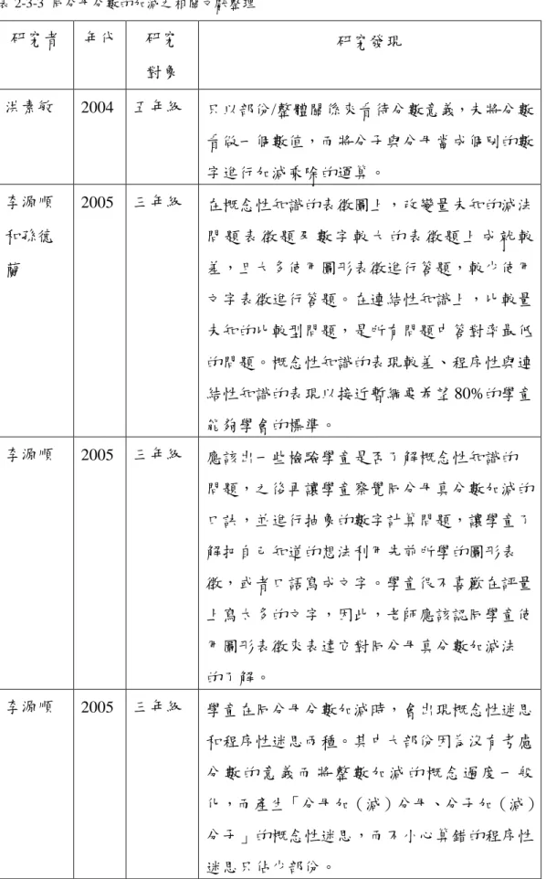 表 2-3-3  同分母分數的加減之相關文獻整理  研究者  年代  研究  對象  研究發現  洪素敏  2004  五年級 只以部份/整體關係來看待分數意義，未將分數 看做一個數值，而將分子與分母當成個別的數 字進行加減乘除的運算。  李源順 和孫德 蘭 2005 三年級 在概念性知識的表徵圖上，改變量未知的減法問 題 表 徵 題 及 數 字 較 大 的 表 徵 題 上 成 就 較差，且大多使用圖形表徵進行答題，較少使用 文字表徵進行答題。在連結性知識上，比較量 未知的比較型問題，是所有問題中答對率最低
