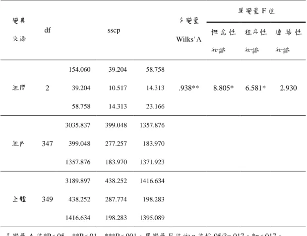 表 4-2-2  不同族群在分數學習之多變量變異數分析摘要表  單變量 F 值  變異  來源  df  sscp  多變量 Wilks' Λ  概 念 性 知識  程序性知識  連 結 性知識  組間  2  154.060  39.204  58.758  39.204 10.517 14.313  58.758 14.313 23.166  .938**  8.805*  6.581*  2.930  組內  347  3035.837 399.048  1357.876  399.048 277.2