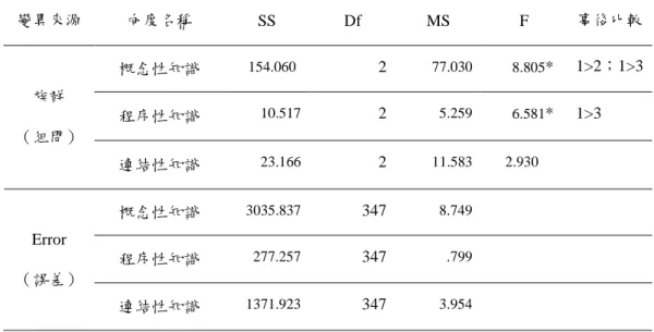 表 4-2-3  不同族群在分數學習之單變量變異數分析及事後比較摘要表  變異來源  向度名稱  SS  Df  MS  F  事後比較  概念性知識  154.060  2  77.030  8.805 * 1>2；1>3  程序性知識  10.517 2  5.259  6.581 * 1>3 族群  （組間）  連結性知識  23.166 2  11.583 2.930  概念性知識  3035.837 347  8.749  程序性知識  277.257 347  .799 Err