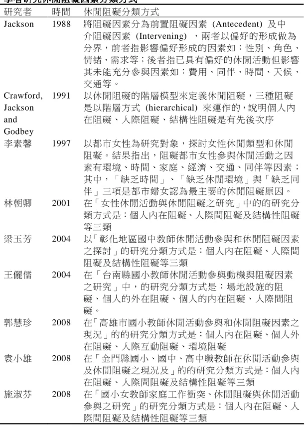 表  2-2    學者研究休閒阻礙因素學者研究休閒阻礙因素學者研究休閒阻礙因素 學者研究休閒阻礙因素分類方式分類方式分類方式 分類方式  研究者  時間  休閒阻礙分類方式  Jackson  1988  將阻礙因素分為前置阻礙因素  (Antecedent)  及中  介阻礙因素  (Intervening)  ，兩者以偏好的形成做為 分界，前者指影響偏好形成的因素如：性別、角色、 情緒、需求等；後者指已具有偏好的休閒活動但影響 其未能充分參與因素如：費用、同伴、時間、天候、 交通等。  Crawfor