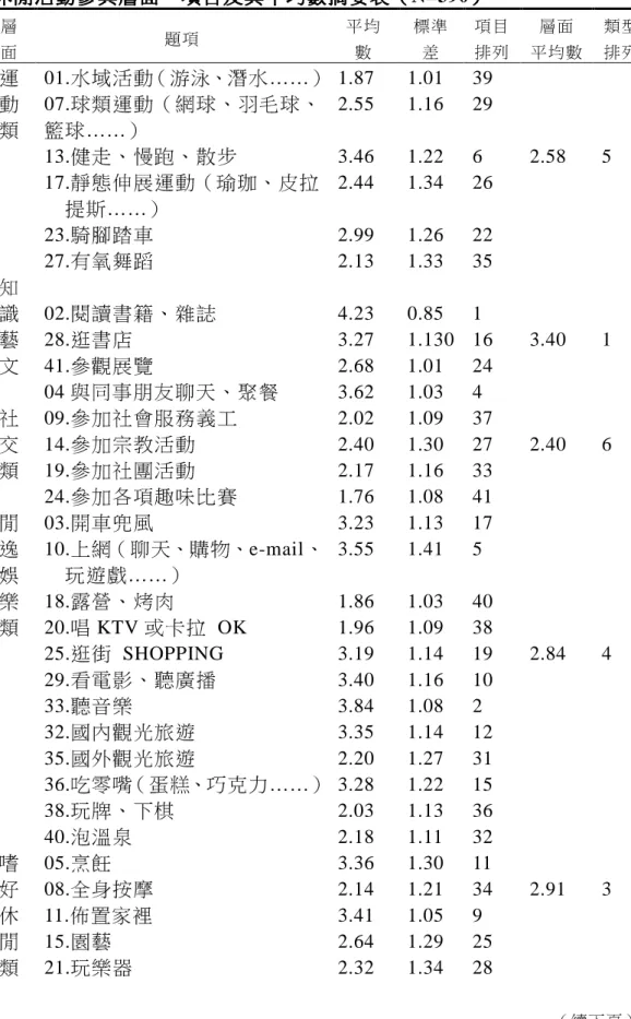 表 4-2  休閒活動參與層面休閒活動參與層面休閒活動參與層面 休閒活動參與層面、、、 、項目及其平均數摘要表項目及其平均數摘要表項目及其平均數摘要表 項目及其平均數摘要表（（ （N=390）（） ）   ） 層 面  題項  平均數  標準差  項目 排列  層面  平均數  類型 排列  01