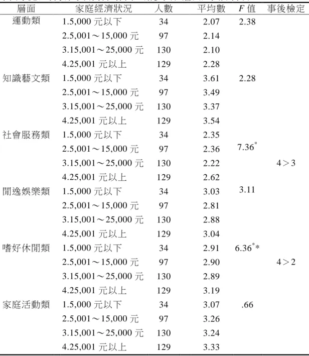 表 4-8  不同不同不同 不同家庭經濟狀況家庭經濟狀況家庭經濟狀況 家庭經濟狀況受訪者在休閒活動參與各層面差異分析表受訪者在休閒活動參與各層面差異分析表受訪者在休閒活動參與各層面差異分析表 受訪者在休閒活動參與各層面差異分析表  層面  家庭經濟狀況  人數    平均數  F 值  事後檢定  運動類    1.5,000 元以下    34  2.07  2.38    2.5,001 ～15,000 元  97  2.14    3.15,001～25,000 元  130  2.10    4.2
