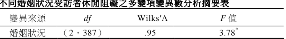 表 4-23  不同不同不同 不同婚姻狀況婚姻狀況婚姻狀況 婚姻狀況受訪者休閒阻礙之多變項變異數分析摘要表受訪者休閒阻礙之多變項變異數分析摘要表受訪者休閒阻礙之多變項變異數分析摘要表 受訪者休閒阻礙之多變項變異數分析摘要表  變異來源      df            Wilks ′Λ  F 值  婚姻狀況  （2，387）              .95          3.78 * * p<.05  表 4-24  不同 不同不同 不同婚姻狀況婚姻狀況婚姻狀況 婚姻狀況受訪者在休閒阻礙各層