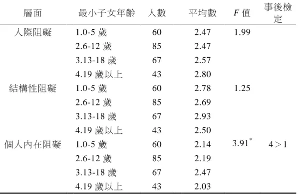表 4-27  不同不同不同 不同最小子女年齡最小子女年齡最小子女年齡 最小子女年齡受訪者在休閒阻 受訪者在休閒阻受訪者在休閒阻 受訪者在休閒阻礙各層面差異分析表礙各層面差異分析表礙各層面差異分析表 礙各層面差異分析表  層面  最小子女年齡  人數    平均數  F 值  事後檢 定  人際阻礙    1.0-5 歲  60  2.47  1.99    2.6-12 歲  85  2.47    3.13-18 歲  67  2.57    4.19 歲以上  43  2.80  結構性阻礙    1