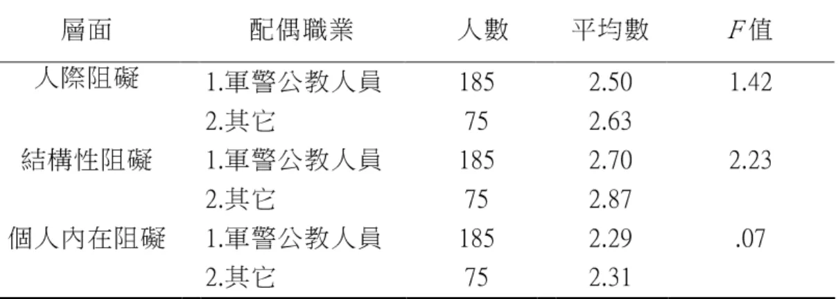 表 4-30  配偶職業不同之 配偶職業不同之配偶職業不同之 配偶職業不同之受訪者在休閒阻礙各層面差異分析表受訪者在休閒阻礙各層面差異分析表 受訪者在休閒阻礙各層面差異分析表    受訪者在休閒阻礙各層面差異分析表 層面  配偶職業      人數    平均數  F 值  人際阻礙    1.軍警公教人員    185  2.50  1.42    2.其它    75  2.63  結構性阻礙    1.軍警公教人員    185  2.70  2.23    2.其它    75  2.87  個人內