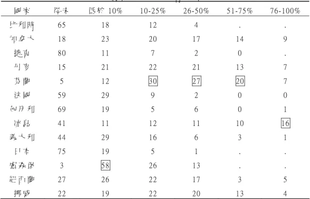 表 十   教 師 使 用 e-mail 情 形 (單 位 ： %)  國 家   從 未   低 於 10%  10-25%  26-50%  51-75%  76-100%  比 利 時   65  18  12  4  