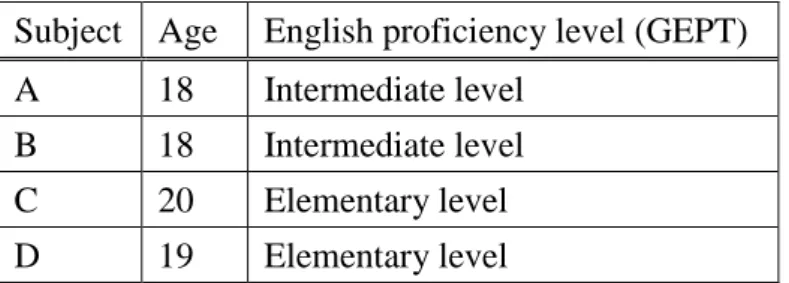 Table 1. English education background   