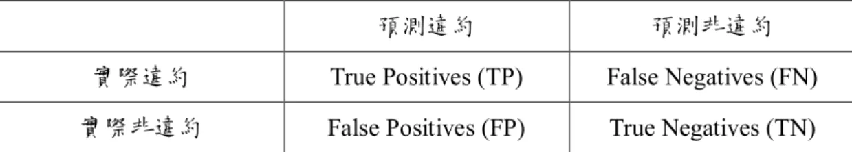 表 9 顯示三種驗算法利用雙(單)層交叉驗證之變數選擇及參數最佳化後模型 準確率、精確率及召回率，無論使用雙(單)層交叉驗證，各演算法都有相當高且 數值相近的準確率，其中隨機森林準確率 92.66%(94.71%)為最高。利用雙層交叉 驗證之變數選擇及參數最佳化後，模型準確率雖比單層交叉驗證低，與預期相符， 以雙層交叉驗證的方式選擇變數及參數最佳化可擁有可信度更高之預測結果。而 本研究參考 Ye  et  al.(2018)使用參數最佳化，研究結果顯示此方法可以改善模型 預測準確率。  由於隨機森林與邏輯斯