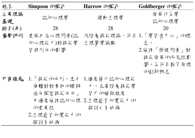 表 6-2 Simpson、Harrow 與 Goldberger 技能領域教育目標分類模式與理論之理 論基礎的比較 