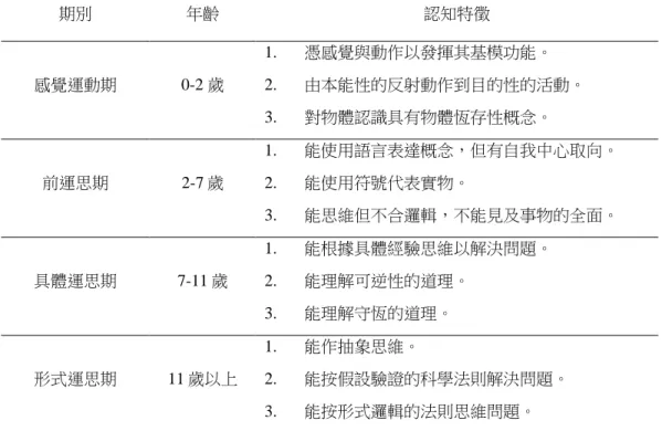 表 2-2-1 Piaget 的認知發展期 期別  年齡  認知特徵  感覺運動期  0-2 歲  1.  憑感覺與動作以發揮其基模功能。 2.  由本能性的反射動作到目的性的活動。  3