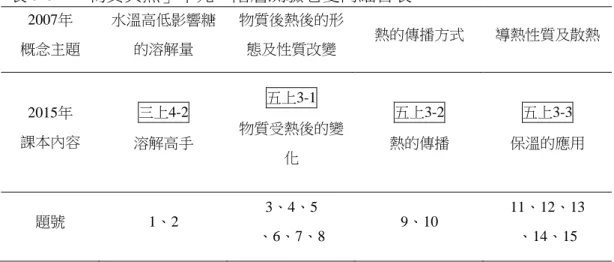 表 3-3-2「物質與熱」單元二階層測驗卷雙向細目表  2007年  概念主題  水溫高低影響糖的溶解量  物質後熱後的形態及性質改變  熱的傳播方式  導熱性質及散熱  2015年  課本內容  三上4-2  溶解高手  五上3-1  物質受熱後的變 化  五上3-2  熱的傳播  五上3-3  保溫的應用  題號  1、2  3、4、5  、6、7、8  9、10  11、12、13 、14、15  (二)  計分方式 記分方式：第一階層及第二階層皆答對得2分；第一階層答對，第二階 層答錯得1分；第一階