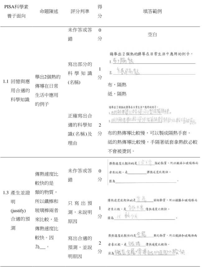 表 3-3-3 評分判準 PISA科學素 養子面向  命題陳述  評分判準  得 分  填答範例  1.1 回憶與應 用合適的 科學知識  舉出2個熱的傳導在日常生活中應用 的例子  未作答或答錯  0 分  空白 寫出部分的科 學 知 識(名稱) 1分 布，隔熱 紙，隔熱  正確寫出合 適的科學知 識 ( 名 稱 ) 及 理由  2 分  布的熱傳導比較慢，可以製成隔熱手套。  紙的熱傳導比較慢，手隔著紙套拿熱飲必較 不會被燙到。  1.3 產生並證 明 (justify) 合適的預 測  傳熱速度比 較