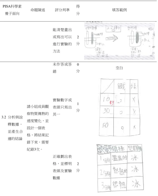 表 3-3-3 評分判準(續)  PISA科學素 養子面向  命題陳述  評分判準  得 分  填答範例  能清楚畫出 或寫出可以 進行實驗的 方法  2 分  3.2 分析與詮 釋數據， 並產生合 適的結論  請小組成員觀察物質傳熱的速度變化，並設計一個表格，將結果記 錄下來，需要 紀錄3次。  未作答或答錯  0 分  空白 實驗數字或表頭只寫出其一 1分  正確劃出表 格，並標明 表頭及實驗 數據  2 分  (四)  評分者信度 在研究工具的發展過程中將「熱對物質的影響」單元學習單評分判準 給予0-