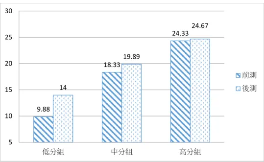 圖 4-1-2 對照組前後測平均分數長條圖  上述實驗組與對照組學生的前後測成績比起蔡孟均(2007)的「繪本導入教學研 究對國小五年級學生的科學學習成效及概念發展之研究」中的學生前後測結果差異 頗大，蔡孟均的研究中學生前後測分數為 16.665 與 25.25，是屬於本研究裡中、高 學習成就學生的成績，又因蔡孟均的研究樣本數只有 12 人，且並未將學生區分為 不同科學學習成就。因此本研究學生整體進步範圍更大，也說明根據課本教學、繪 本導入教學與探究式教學都能有效提升學生的科學學習成就，但以後兩者提升的學 